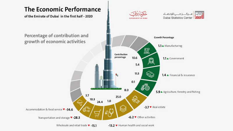 The Most Significant Sector Of The Economy In Dubai