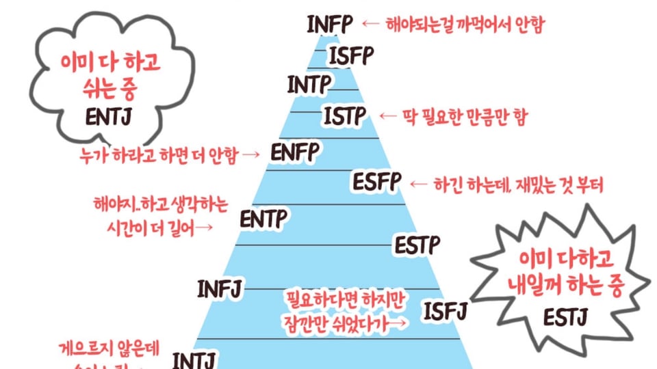 MBTI 게으름 계급도