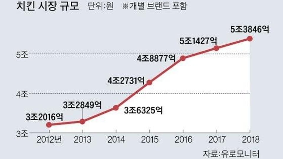 치킨 시장 규모.