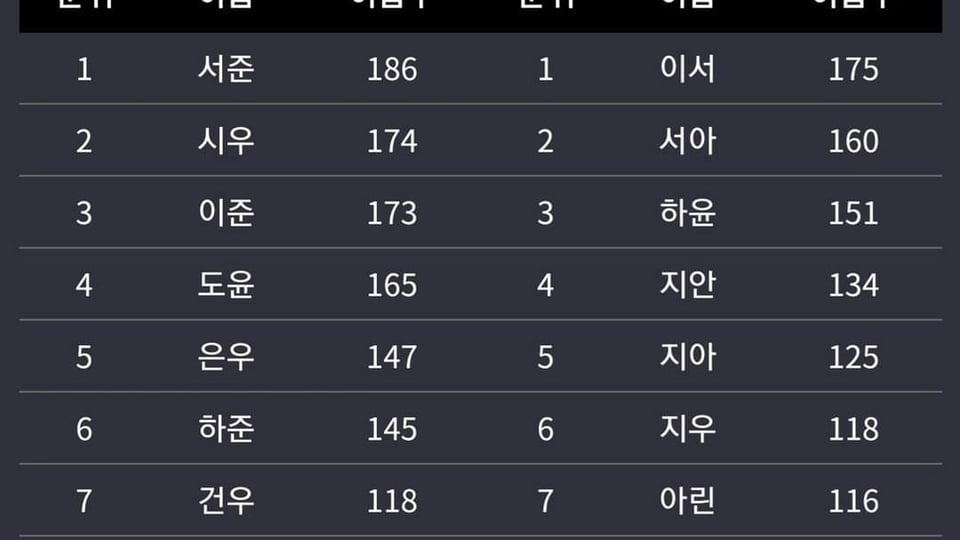 2021년도 아기 이름 순위 . jpg.