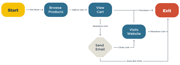 Simple Customer Journey Map