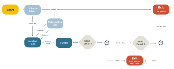 Lead Generation Journey
