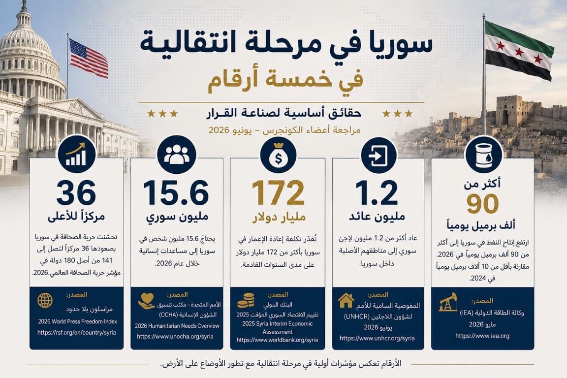 المرحلة الانتقالية في سوريا في خمسة أرقام – النشرة الإخبارية للكونغرس – حزيران 2026