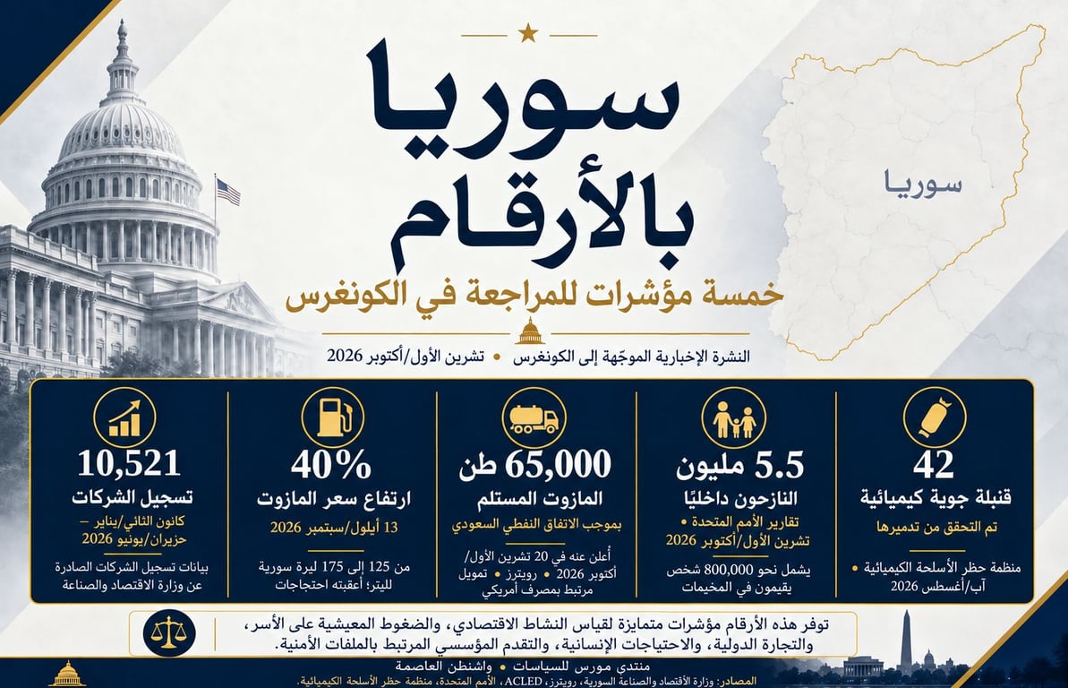سوريا بالأرقام: خمسة مؤشرات على التحولات الاقتصادية والتحديات المستمرة