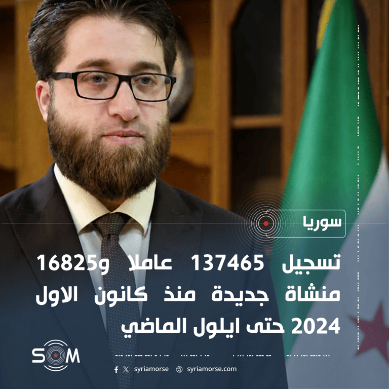 التامينات الاجتماعية: تسجيل 137465 عاملا و16825 منشاة منذ كانون الاول 2024