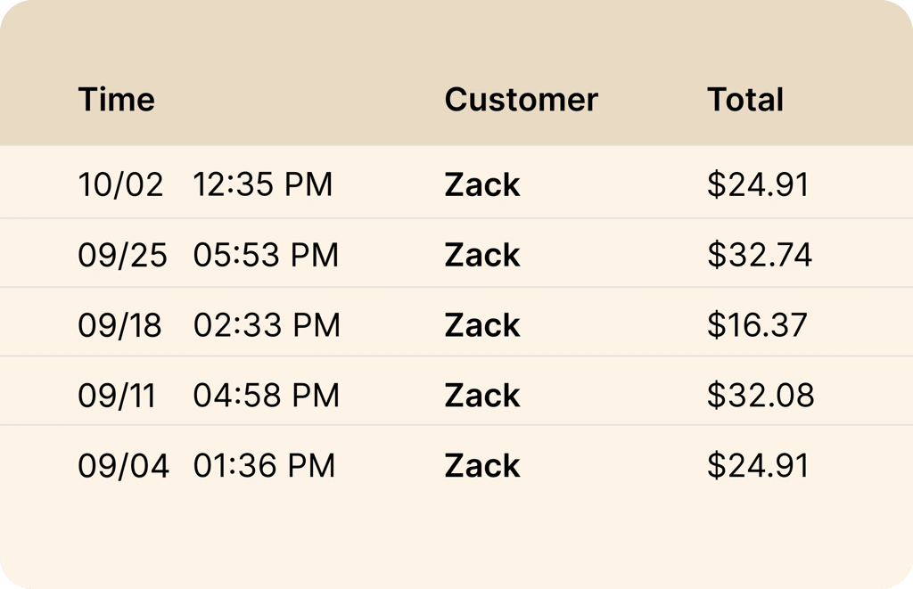 Order history table listing Zack's last five orders, one every Friday, with date, time and total