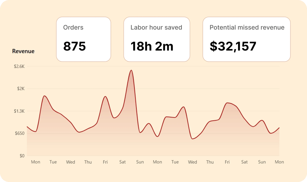 VoiceBit dashboard showing orders, labor hours saved, potential missed revenue and a revenue chart
