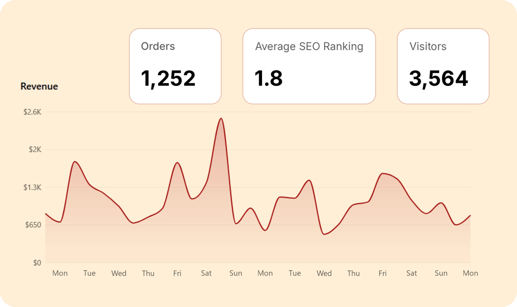 VoiceBit dashboard showing orders, average SEO ranking, visitors and a revenue chart