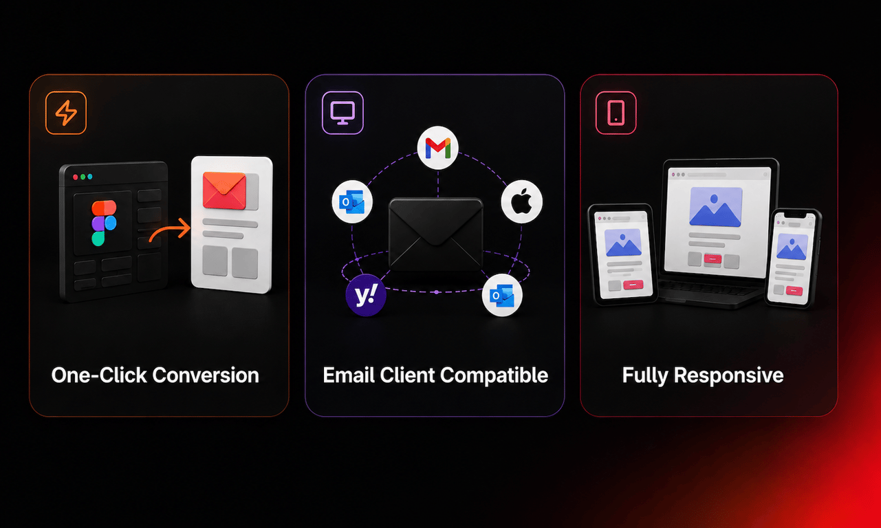 Migma email workflow features including Figma conversion, email client compatibility, and responsive design.