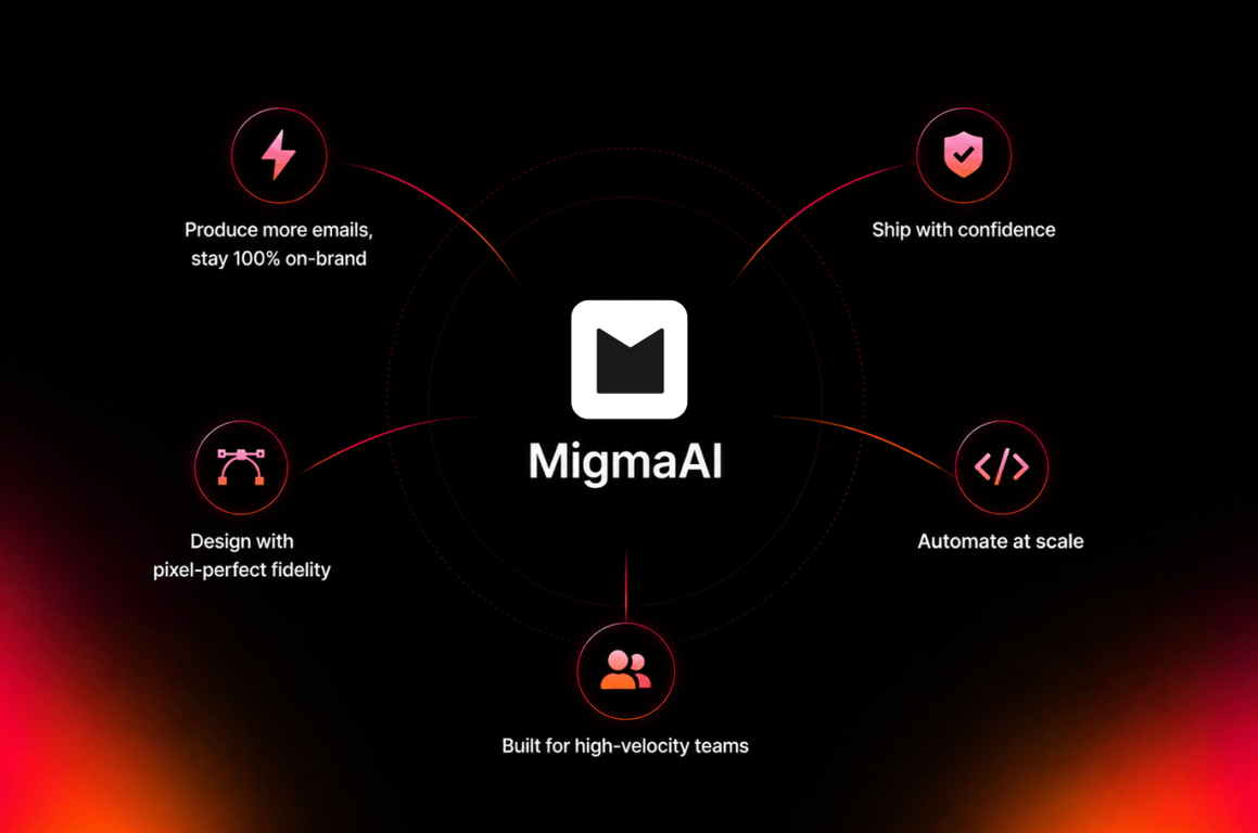 Diagram showing MigmaAI's key capabilities, including AI email generation, pixel-perfect design, QA checks, automation, and scalable workflows.
