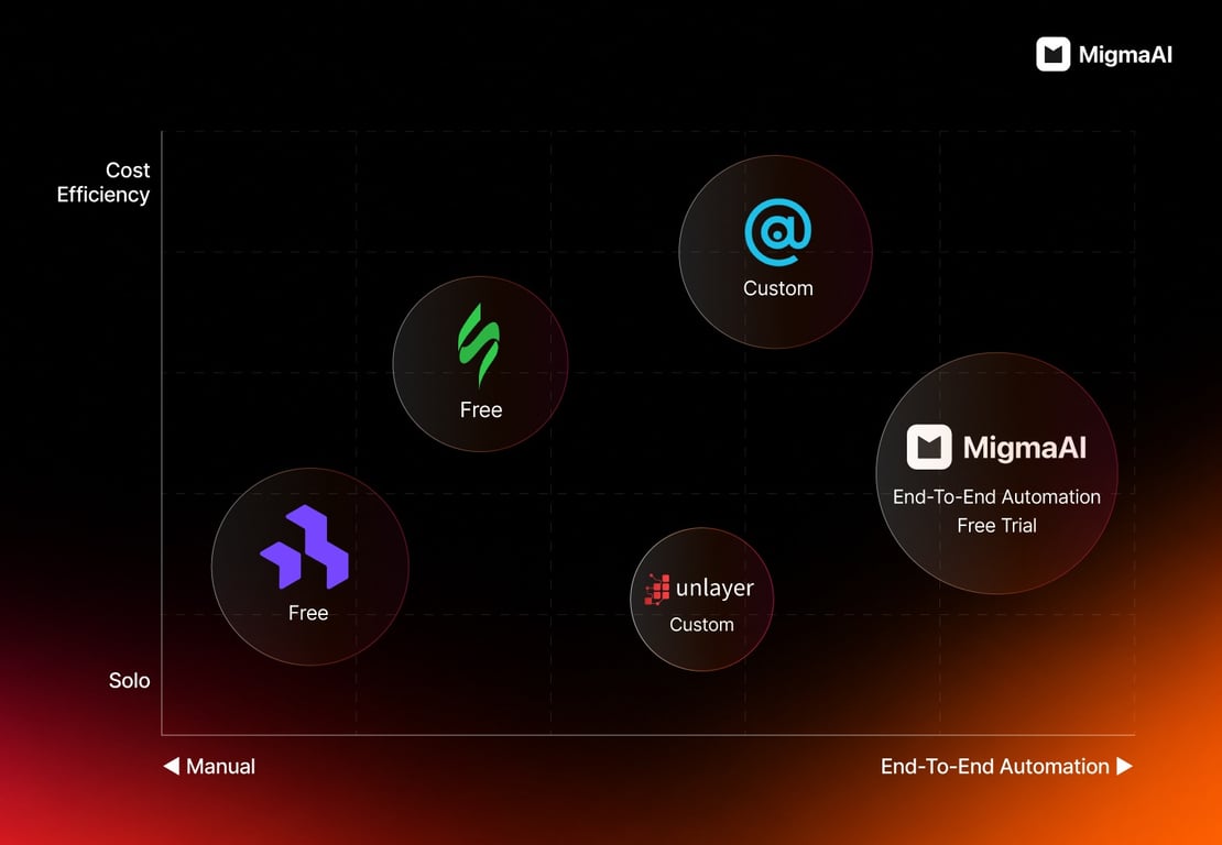 AI email builder comparison showing Migma AI, BeeFree, Stripo, Unlayer, and Chamaileon.