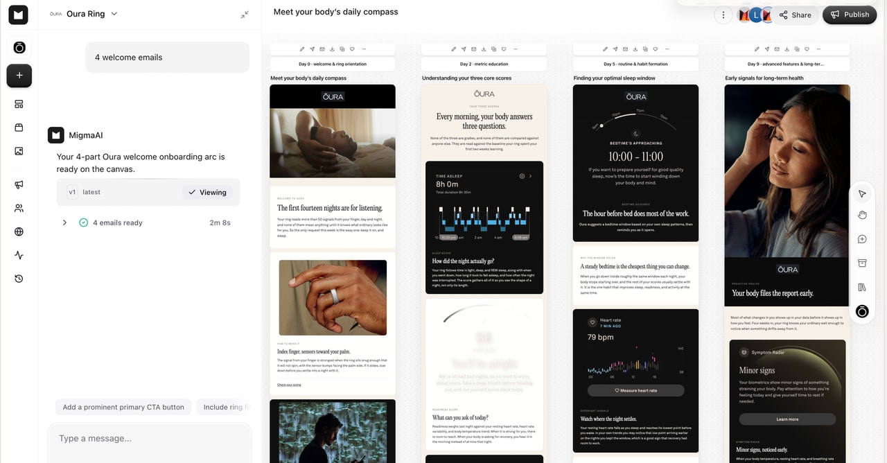 Migma canvas showing four related welcome emails beside the email chat