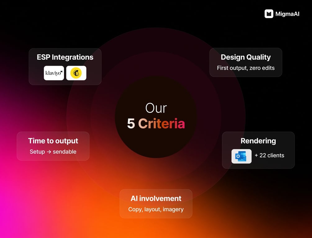 Comparison framework showing the five criteria used to evaluate AI email builders. 