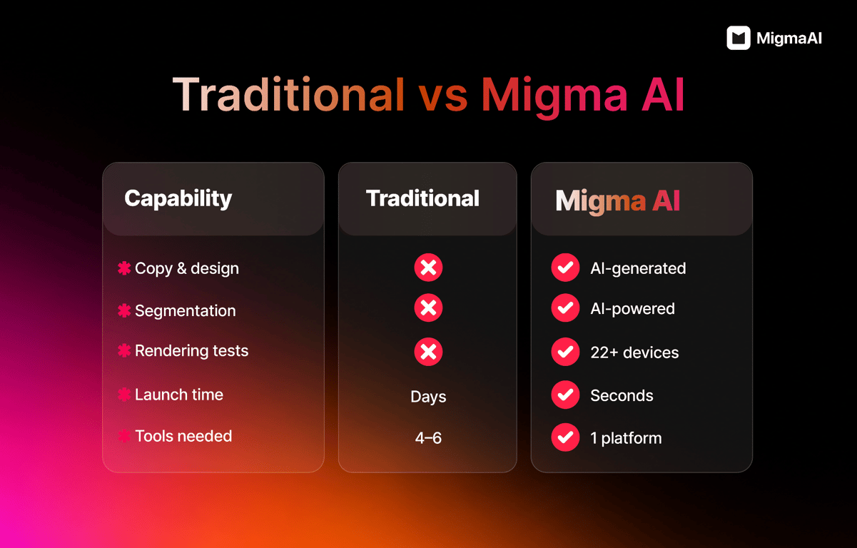 Traditional vs Migma AI