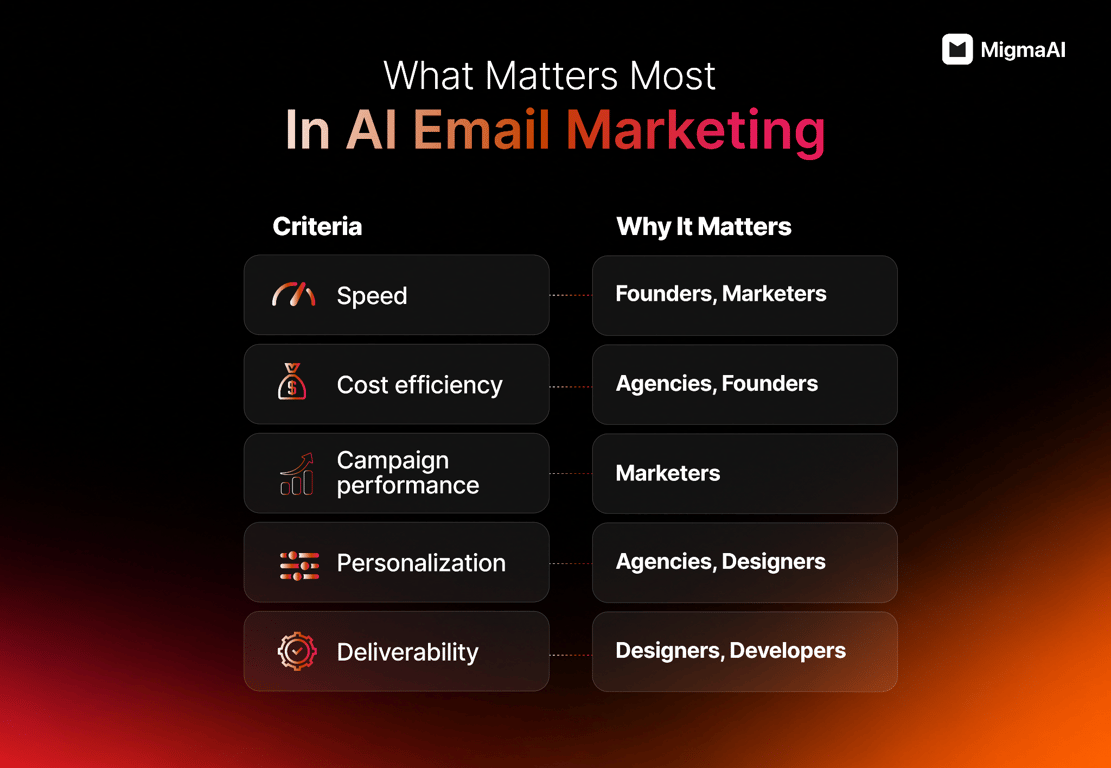 What matters most in ai email marketing