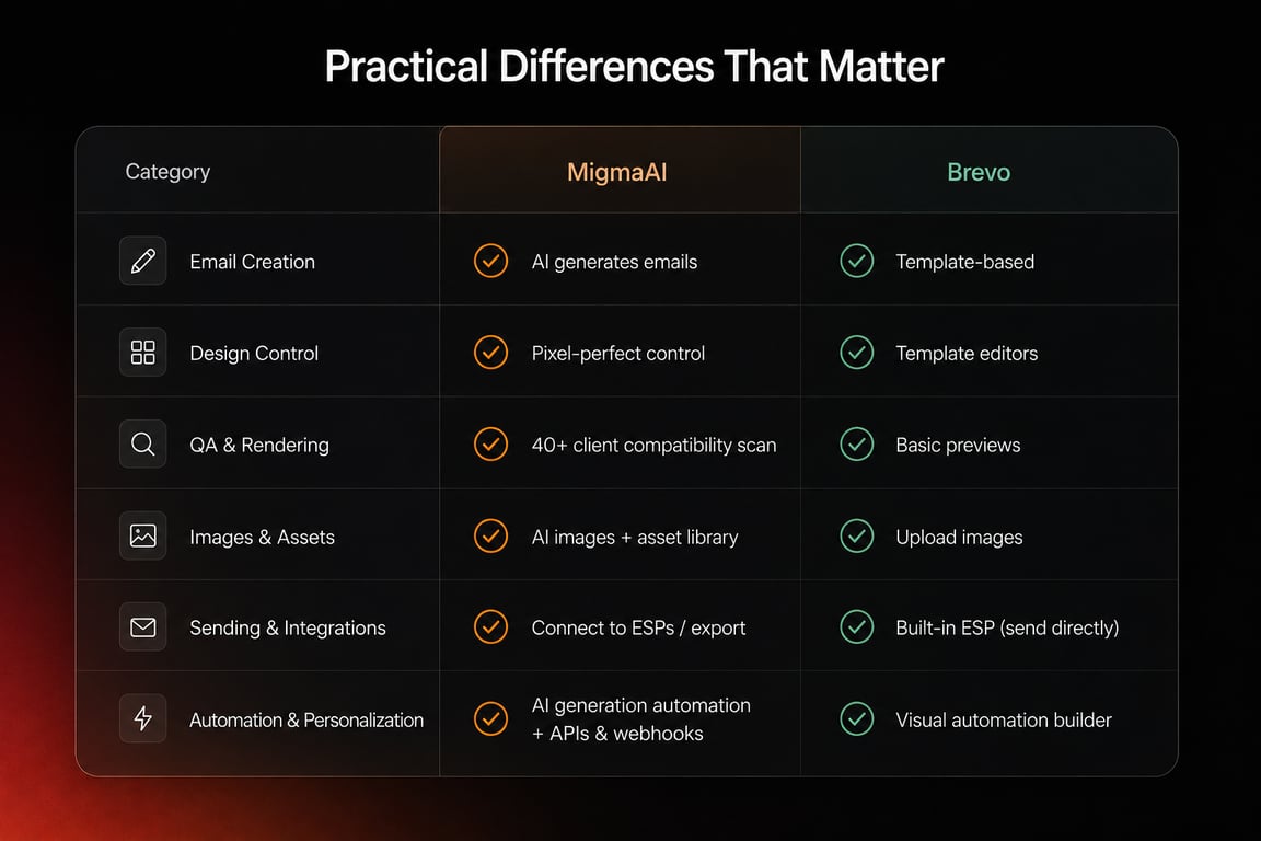 Comparison table of MigmaAI and Brevo across email creation, design control, QA, images, integrations, and automation features.