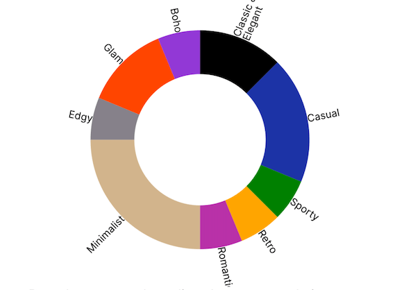 Pie chart of your style