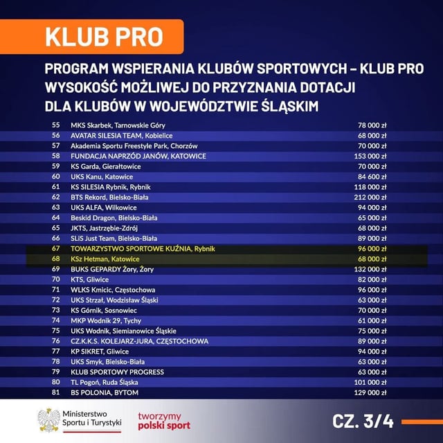 Klub Pro – Hetman w&nbsp;czołówce