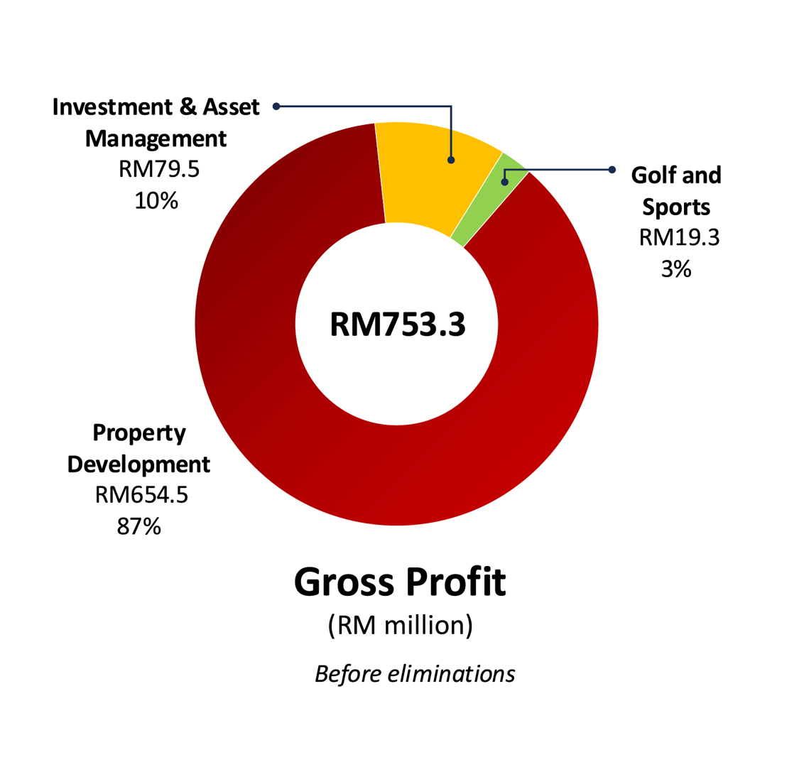 Gross Profit Pie Chart placeholder