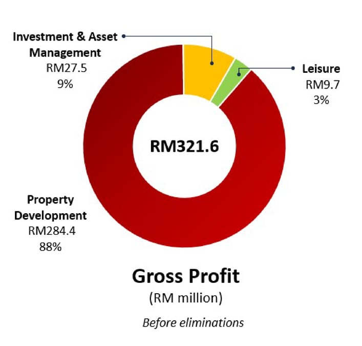Gross profit segmental chart