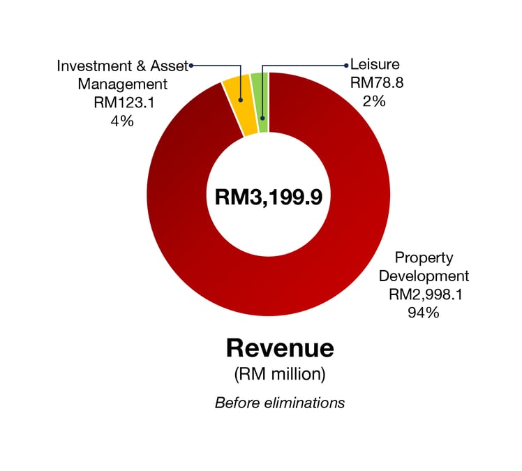 H220527-Q3FY2022-Revenue