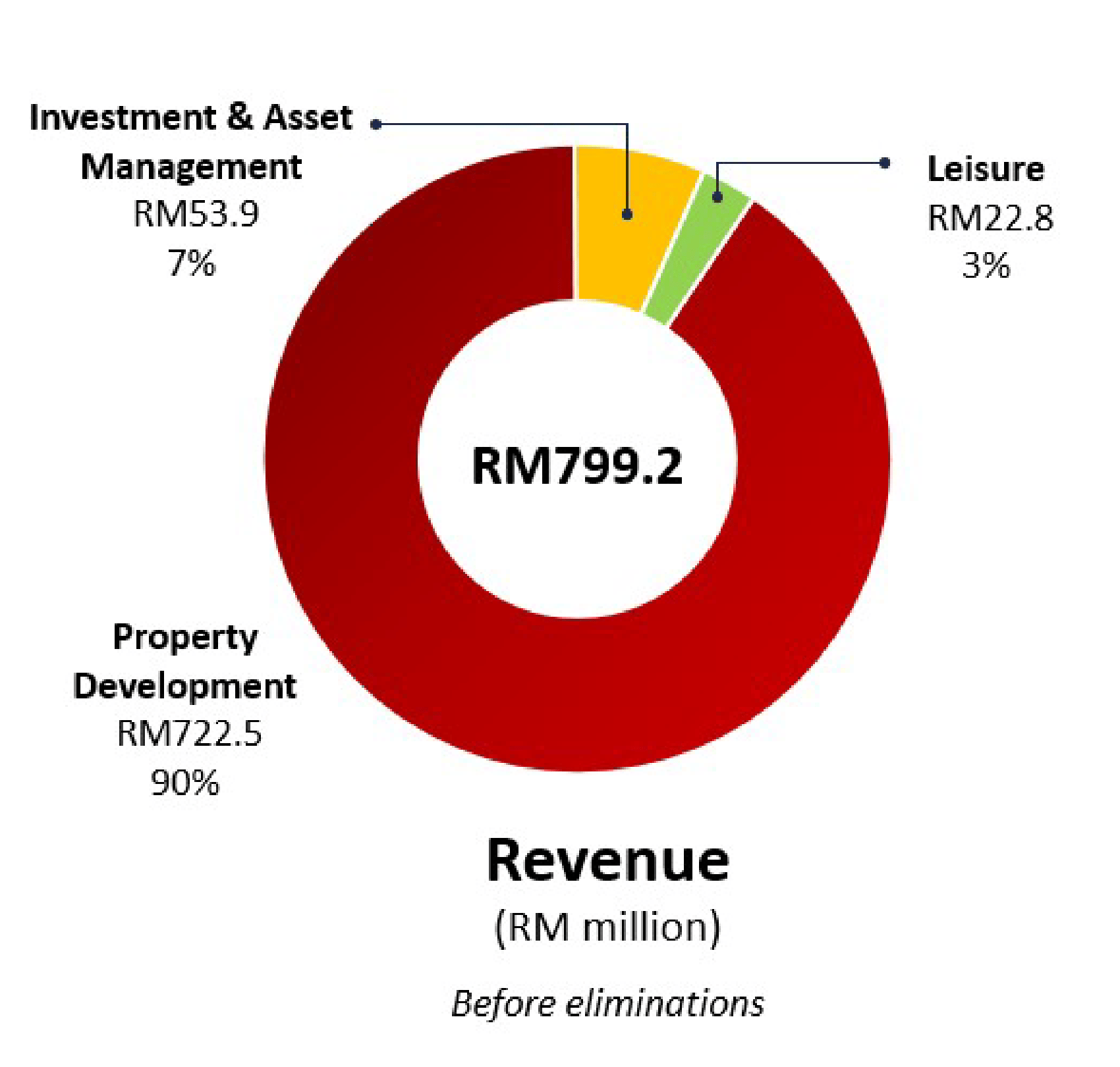 Revenue Pie Chart placeholder