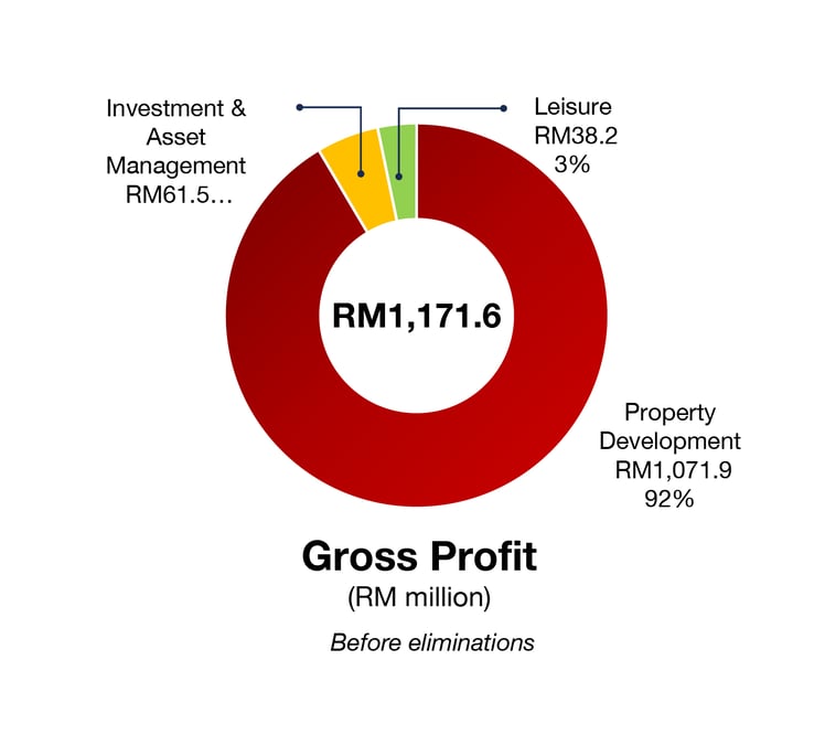 H220527-Q3FY2022-Gross