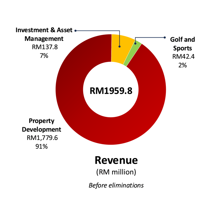 Revenue segmental chart