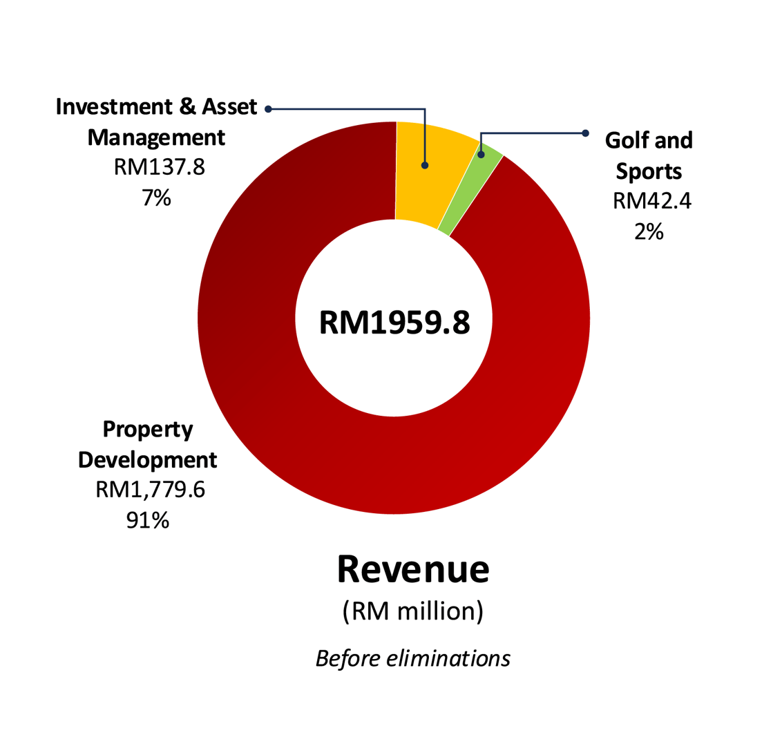 Revenue Pie Chart placeholder