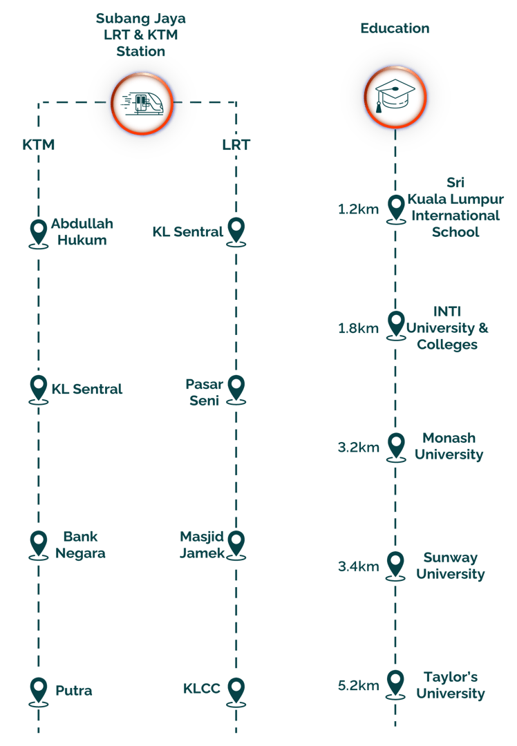 SJCC East One Transit Map showing connection to Subang Jaya LRT and KTM Station