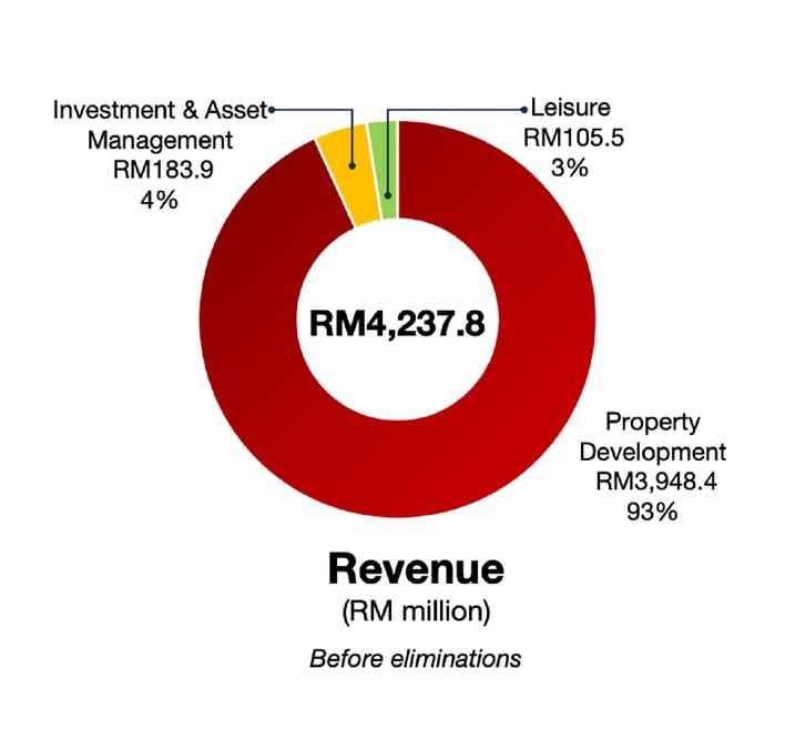 H220527-Q3FY2022-Revenue