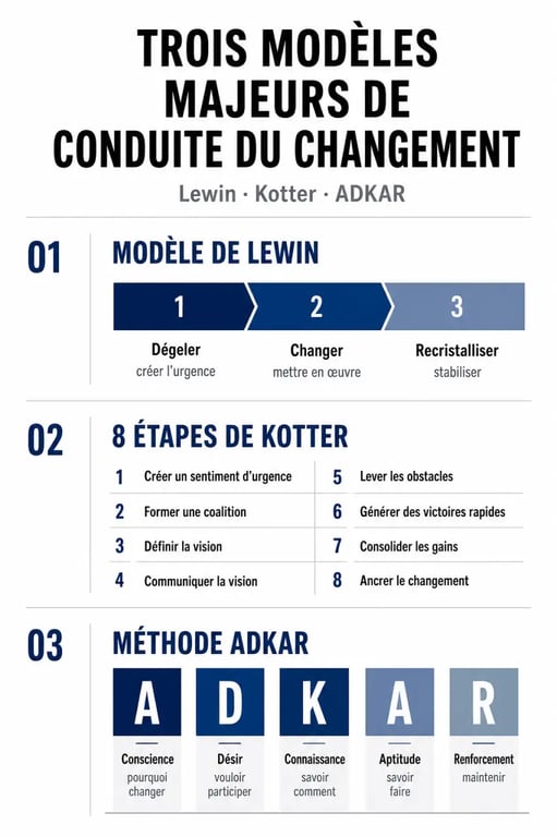 Infographie récapitulative des modèles de conduite du changement : Lewin, Kotter et ADKAR pour réussir une transformation organisationnelle.