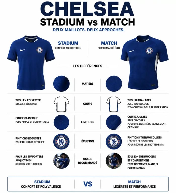 Comparatif des maillots de foot Chelsea : version Stadium vs Match