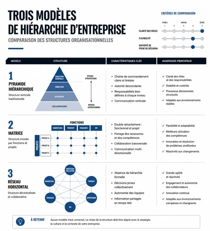 Infographie comparative des modèles de hiérarchie dans une entreprise : structure pyramidale, matricielle et horizontale.