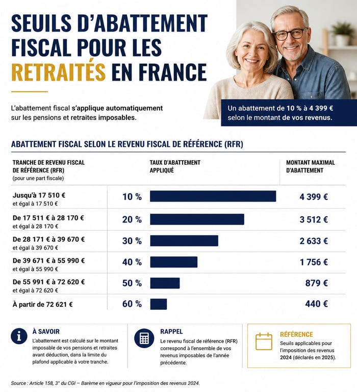 Infographie des seuils d'abattement fiscal pour les retraités modestes