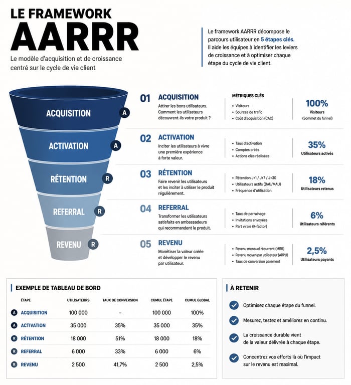 Infographie du framework AARRR pour une formation growth hacking