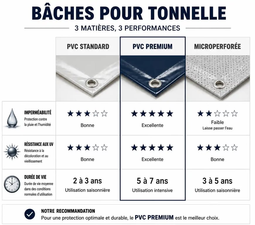 Comparatif des matériaux de bâche pour tonnelle : PVC vs Microperforée pour choisir la protection idéale.