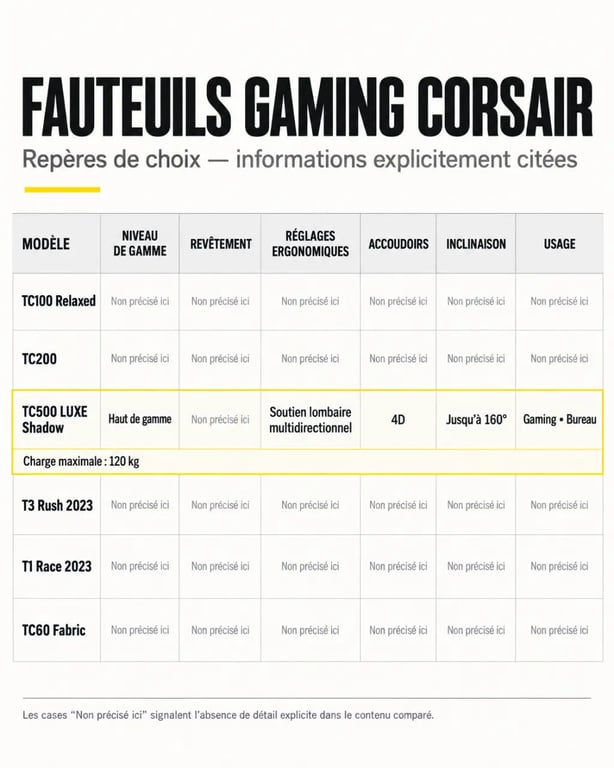 Infographie comparative des fauteuils gaming Corsair TC100, TC200, TC500 LUXE et autres modèles