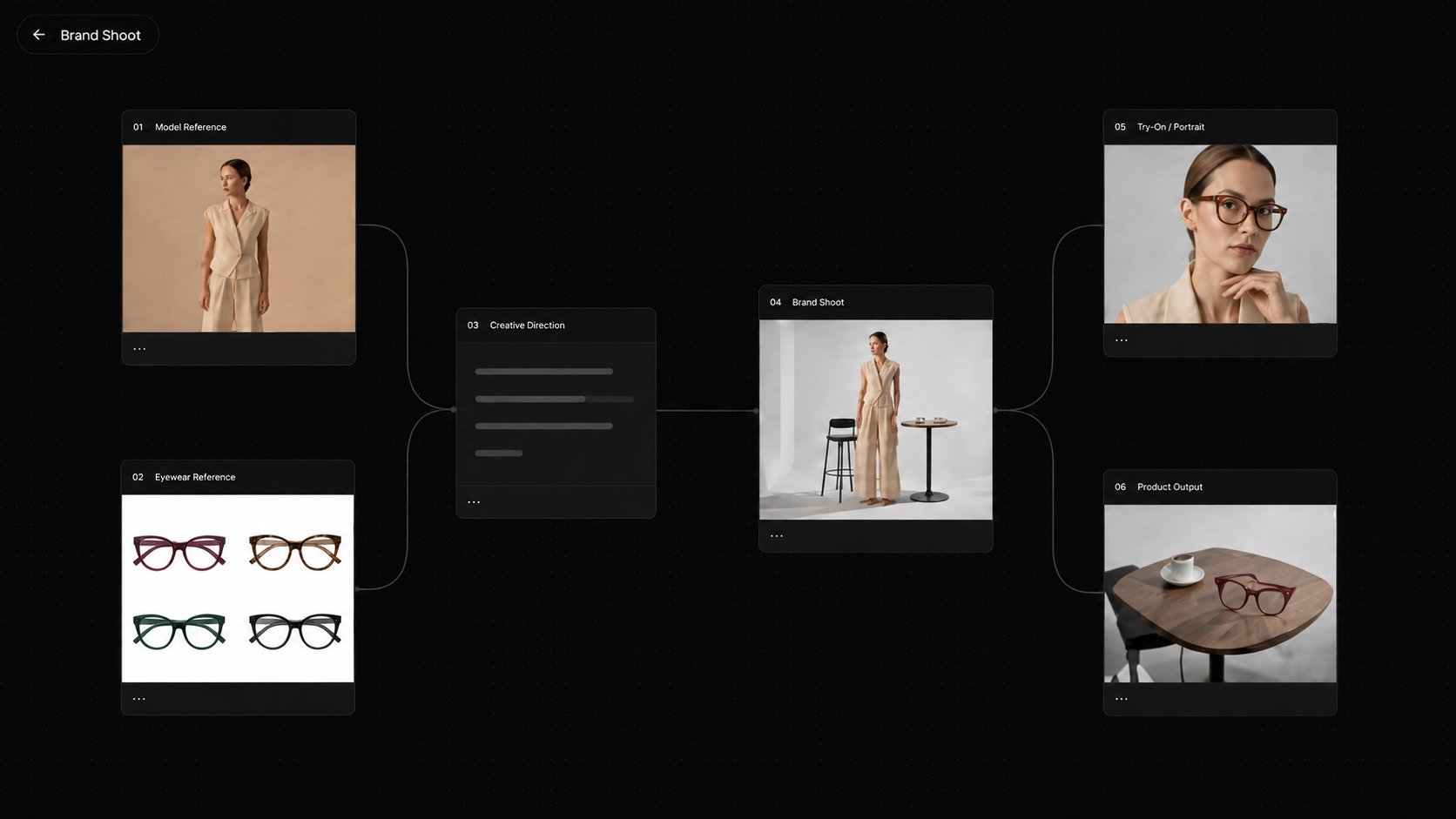 Workflow canvas in PhotoGPT Flow