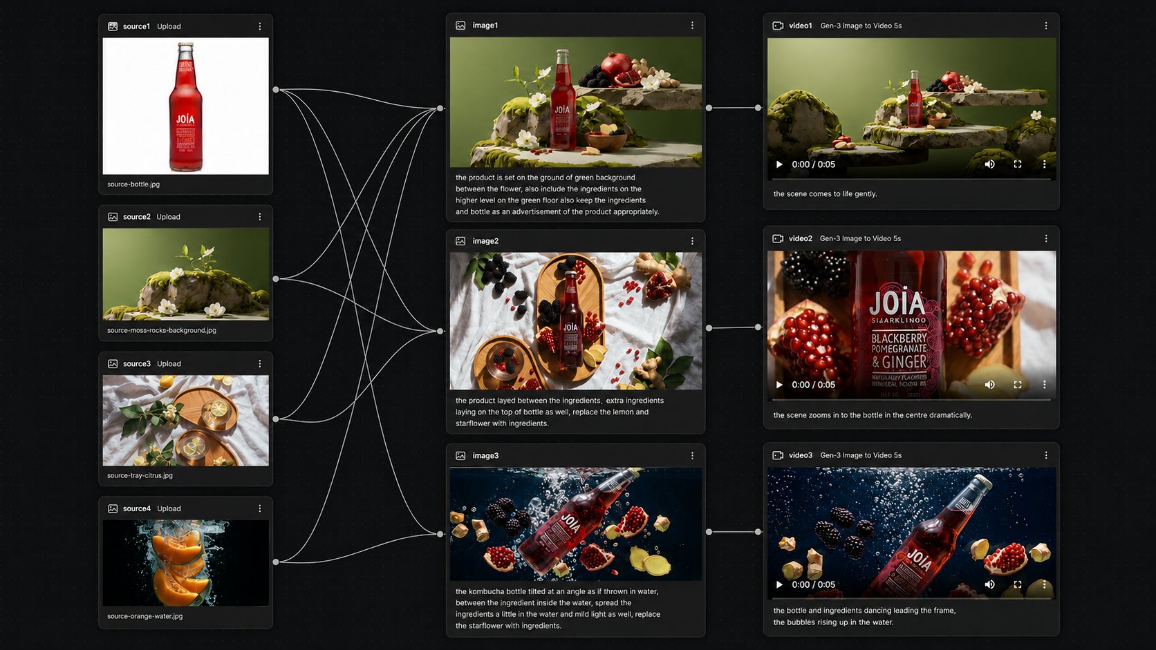 Workflow canvas in PhotoGPT Flow