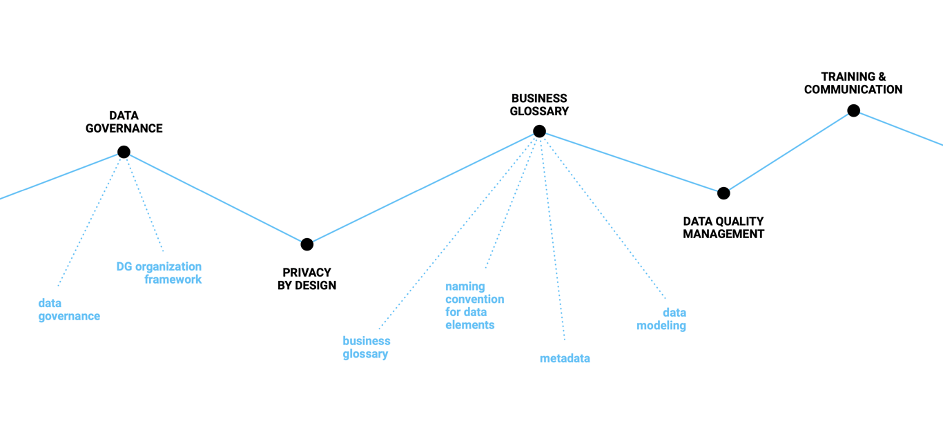 THE PILLARS OF THE DATA GOVERNANCE FRAMEWORK 0