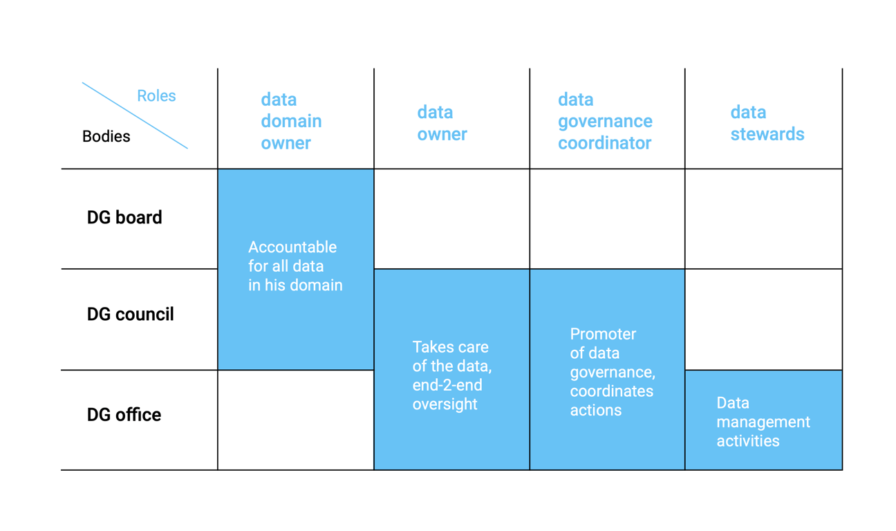 The governance bodies