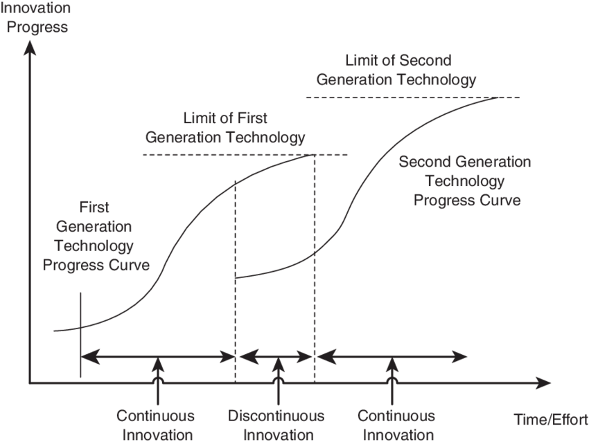 A graph showing continuous vs discontinuous innovation