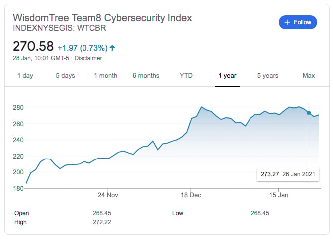 The WisdomTree Team8 Cybersecurity Index (WTCBR) grew 48% in its first 3 months, as Covid-19 accelerated digital transformation
