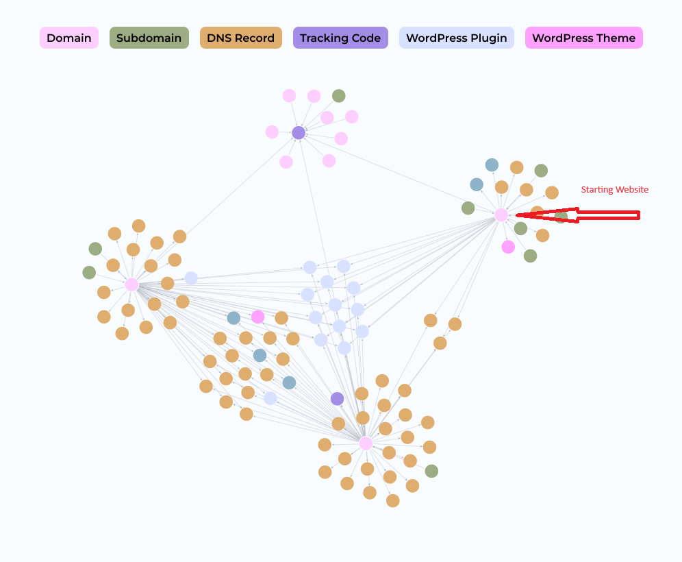 Image of node graph depicting interconnected websites using ScamID v2 tool 