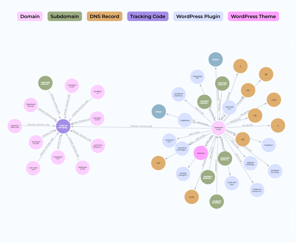Image containing node graph of connected websites using ScamID v2 by Cybertrace 