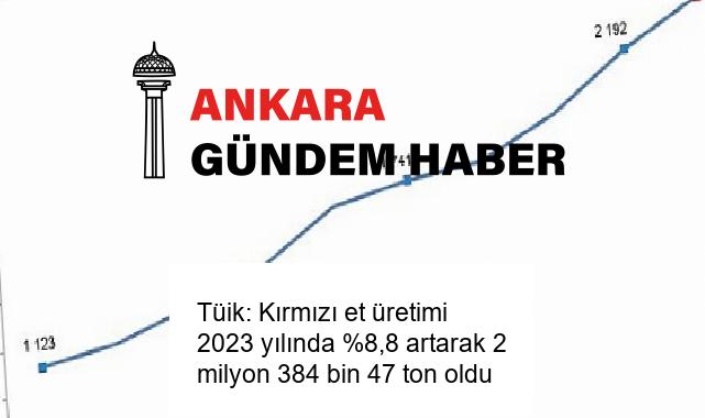 Tüik: Kırmızı et üretimi 2023 yılında %8,8 artarak 2 milyon 384 bin 47 ton oldu