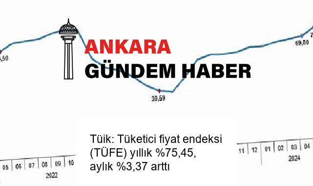 Tüik: Tüketici fiyat endeksi (TÜFE) yıllık %75,45, aylık %3,37 arttı