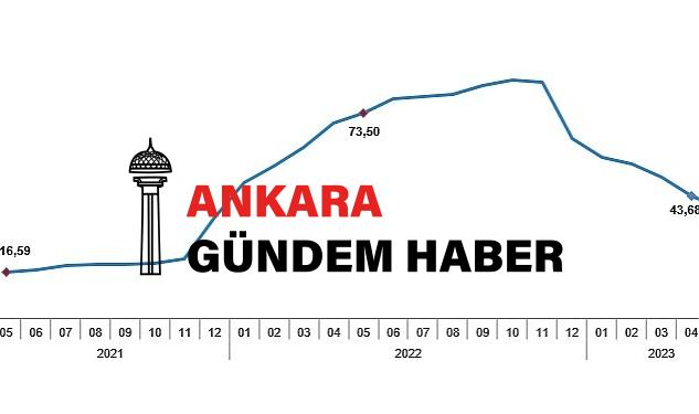 Tüketici fiyat endeksi (TÜFE) yıllık %39,59, aylık %0,04 oldu