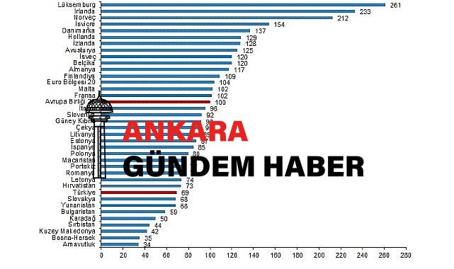 SGP’ye nazaran kişi başına gayrisafi yurt içi hasıla endeks bedeli 69 oldu